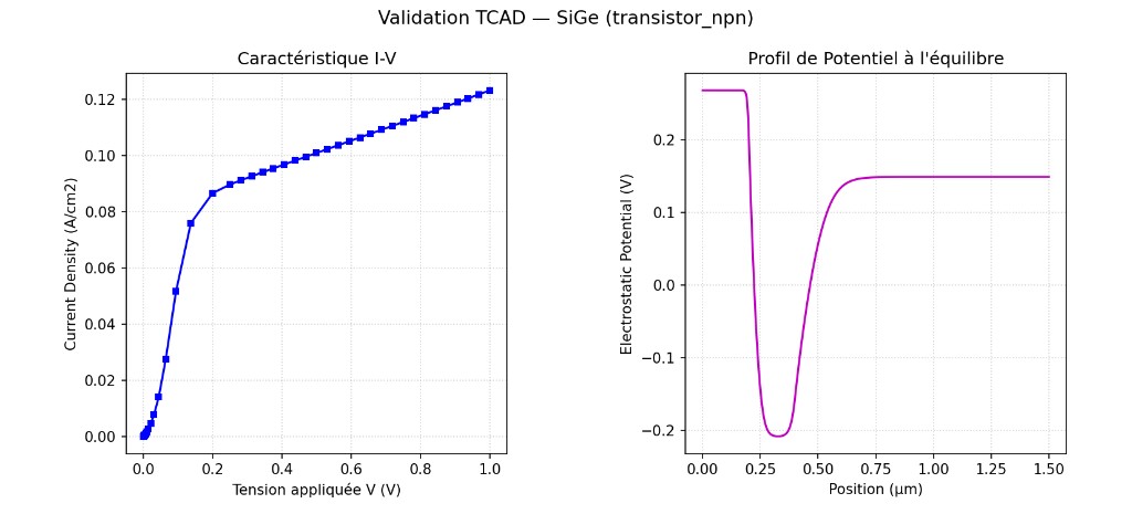 Validation TCAD — SiGe (transistor NPN) : caractéristique I-V et profil de potentiel
